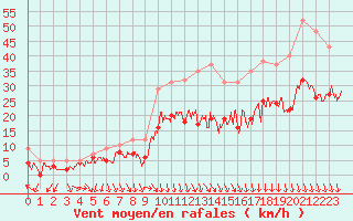 Courbe de la force du vent pour Orange (84)