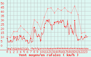 Courbe de la force du vent pour Hyres (83)