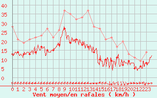 Courbe de la force du vent pour Agen (47)
