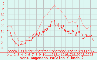 Courbe de la force du vent pour Alistro (2B)