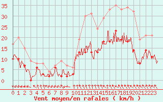 Courbe de la force du vent pour Montauban (82)