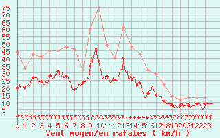 Courbe de la force du vent pour Avord (18)