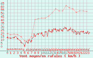Courbe de la force du vent pour Boulogne (62)
