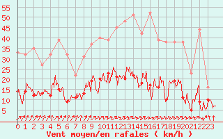 Courbe de la force du vent pour Nancy - Essey (54)