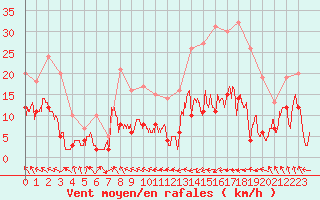 Courbe de la force du vent pour Saint-Girons (09)