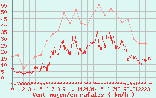 Courbe de la force du vent pour Le Luc - Cannet des Maures (83)