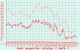 Courbe de la force du vent pour Toussus-le-Noble (78)