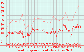 Courbe de la force du vent pour Deauville (14)