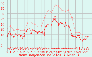 Courbe de la force du vent pour Hyres (83)