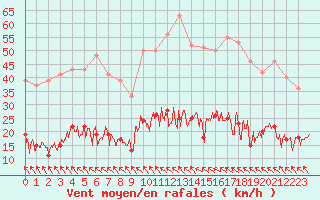 Courbe de la force du vent pour Toulouse-Francazal (31)