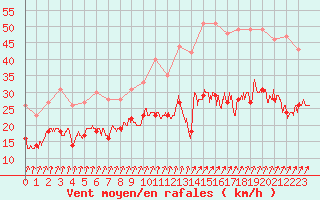 Courbe de la force du vent pour Dunkerque (59)