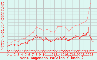 Courbe de la force du vent pour Deauville (14)