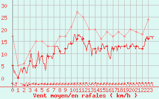 Courbe de la force du vent pour Bordeaux (33)