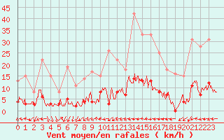 Courbe de la force du vent pour Aix-en-Provence (13)