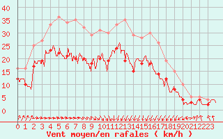 Courbe de la force du vent pour Calais / Marck (62)