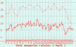 Courbe de la force du vent pour Langres (52) 