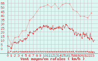 Courbe de la force du vent pour Ile d