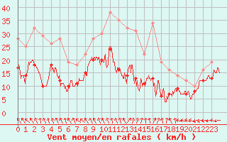 Courbe de la force du vent pour Niort (79)