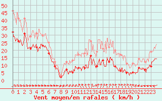 Courbe de la force du vent pour Ile du Levant (83)