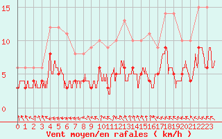 Courbe de la force du vent pour Angers-Beaucouz (49)