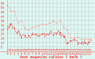 Courbe de la force du vent pour Caen (14)