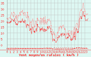 Courbe de la force du vent pour Pointe du Raz (29)