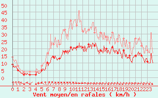 Courbe de la force du vent pour Quimper (29)