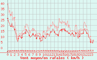 Courbe de la force du vent pour Calais / Marck (62)