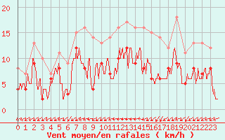 Courbe de la force du vent pour Angers-Marc (49)