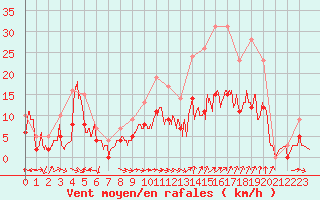 Courbe de la force du vent pour Carpentras (84)