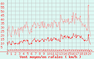 Courbe de la force du vent pour Marcenat (15)