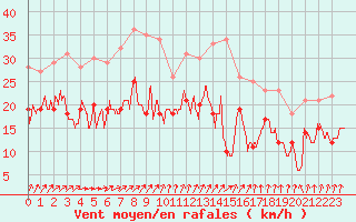 Courbe de la force du vent pour Argers (51)