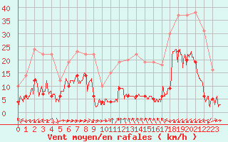 Courbe de la force du vent pour Le Dramont (83)