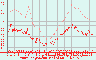 Courbe de la force du vent pour Cap Ferret (33)