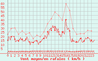 Courbe de la force du vent pour Rouen (76)