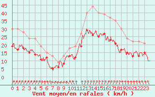 Courbe de la force du vent pour Saint-Nazaire (44)