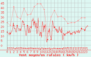 Courbe de la force du vent pour Le Havre - Octeville (76)