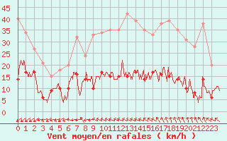 Courbe de la force du vent pour Dieppe (76)