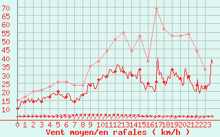 Courbe de la force du vent pour Caen (14)