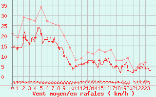 Courbe de la force du vent pour Pointe de Chassiron (17)