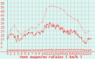 Courbe de la force du vent pour Aurillac (15)