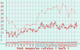 Courbe de la force du vent pour Auch (32)