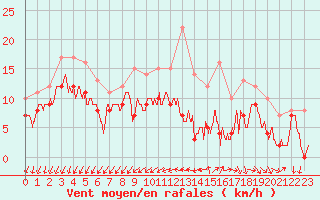 Courbe de la force du vent pour Rochefort Saint-Agnant (17)