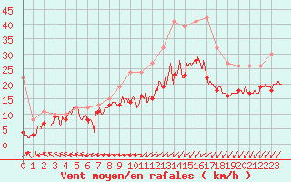 Courbe de la force du vent pour La Rochelle - Aerodrome (17)
