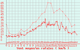 Courbe de la force du vent pour Niort (79)