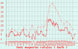 Courbe de la force du vent pour Albi (81)