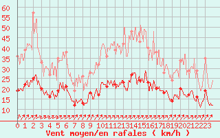 Courbe de la force du vent pour Nantes (44)