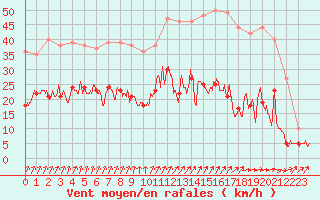 Courbe de la force du vent pour Auxerre-Perrigny (89)