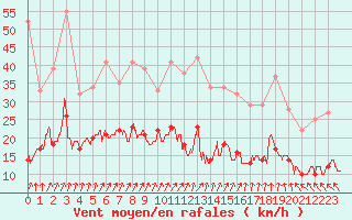 Courbe de la force du vent pour Ploumanac