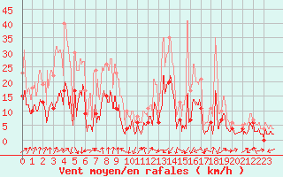 Courbe de la force du vent pour Grenoble/agglo Le Versoud (38)